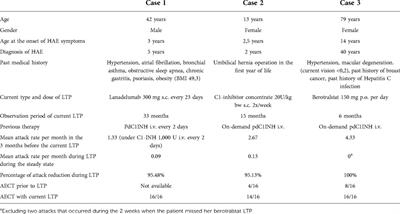 Individual approach to long-term therapy in patients with hereditary angioedema (HAE-C1-INH): A case series